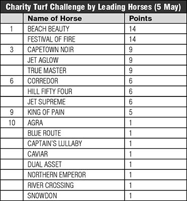 CTC table