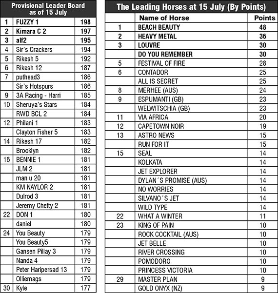 CTC Table