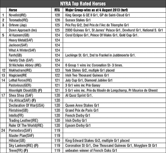 SA Merit Rating Table