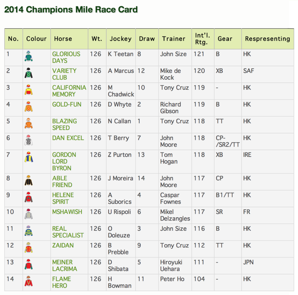 2014 Champions Mile Barrier Draws