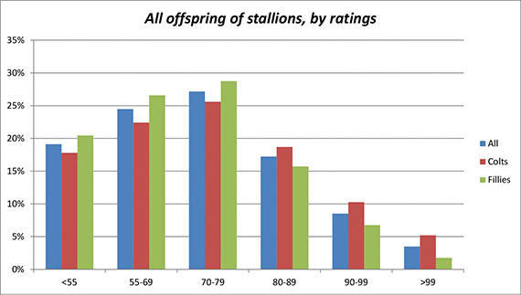 Graph depicting all offspring of stallions, by ratings