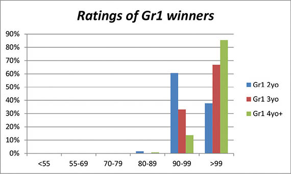 Graph depicting Ratings of Gr1 winners