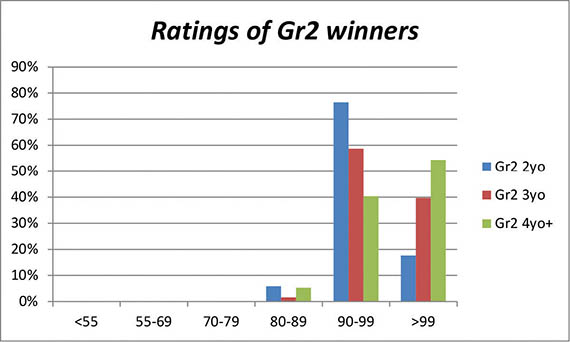 Graph depicting Ratings of Gr2 winners