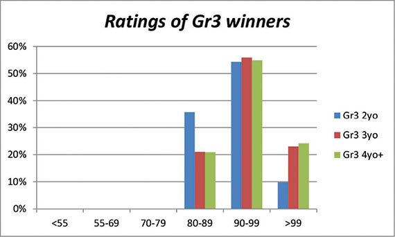 Graph depicting Ratings of Gr3 winners