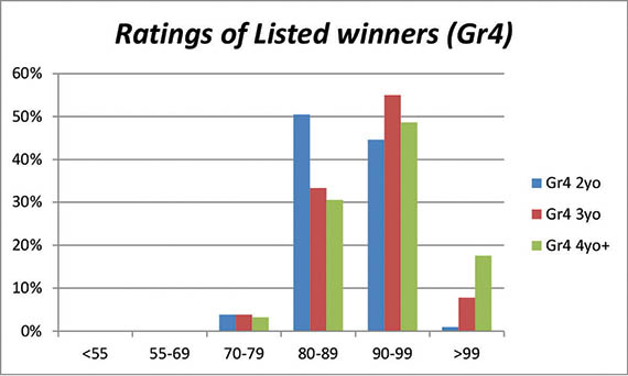 Graph depicting Ratings of Listed winners