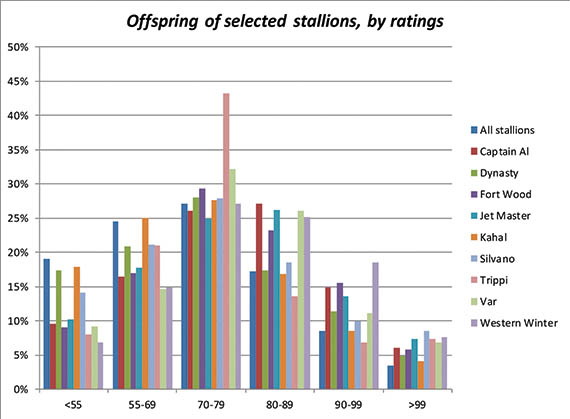 Graph depicting Offspring of Selected Stallions, by Ratings