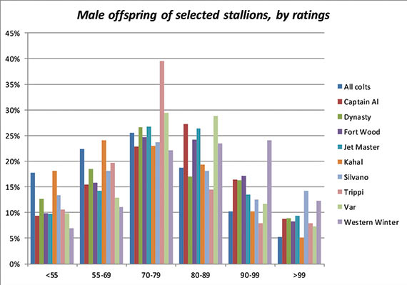 Graph depicting Male Offspring of Selected Stallions, by Ratings