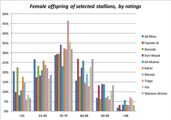 Graph depicting Female Offspring of Selected Stallions, by Ratings