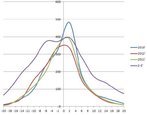 MR-change from January to July, for individual 3yo horses, for the years 2011-2013