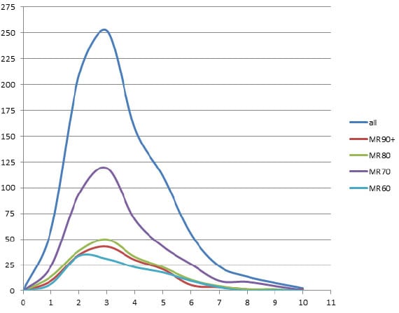 Merit Rated handicap races, showing lengths behind the winner of the fourth finisher